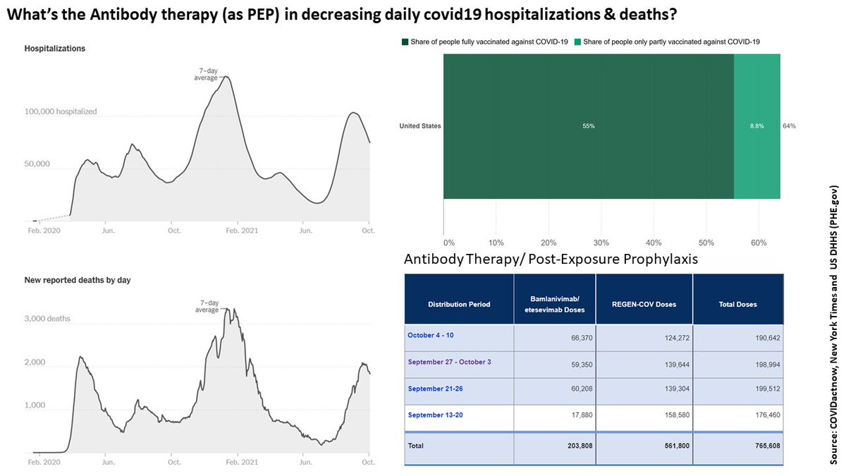 RajlabN's tweet photo. What’s the role of #AntibodyTherapy (as #Postexposureprophylaxis #PEP) in decreasing daily #COVID19  #hospitalizations &amp; #deaths?   

561,800 doses of #RegenCov has been distributed nationwide in Sept-Oct 2021 according to #DHHS 

https://t.co/IjKG0XAc4T https://t.co/ywwexmCLwH