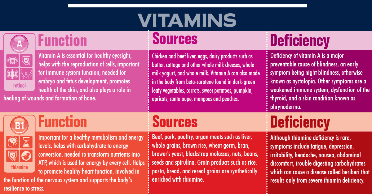 Vitamin deficiency. Functions of Vitamins. Vitamin в3 deficiency Symptoms.