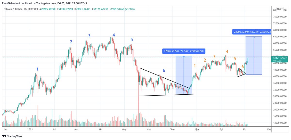 seyyarkriptocu's tweet photo. Maşşallaahh subhanallah :) #btc #bitcoin #cyle #fractal https://t.co/BmSUcFOUca