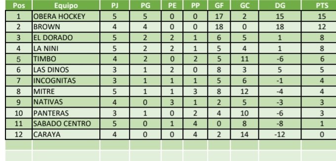 HockeyObera's tweet photo. Mira vos el interior sin cancha sintética! Que el esfuerzo de todos los dias y esta tabla de posiciones no nos haga olvidar que necesitamos #UnSinteticoParaObera @94Elianna @AdrianaFranco93 @EtheelRodriguez @Antoogsell @fugliclau @Milanygolke @Natalydrozeski @natti_pirelli https://t.co/2ZmSfKjdS9