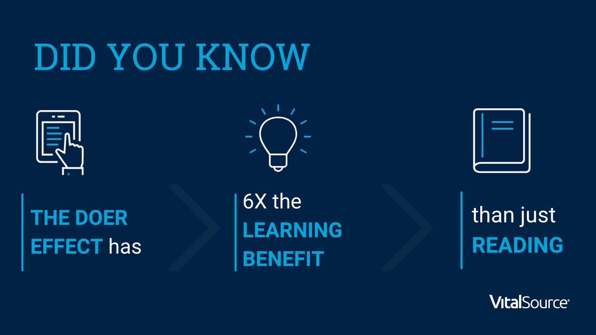 vitalsource's tweet photo. One of our important areas of research is the Doer Effect, the learning science principle that proves doing practice questions while reading new content results in higher learning gains than reading alone. Learn more about this important topic: https://t.co/c71u0xpF0L #DoerEffect https://t.co/0PuUcGRdVY