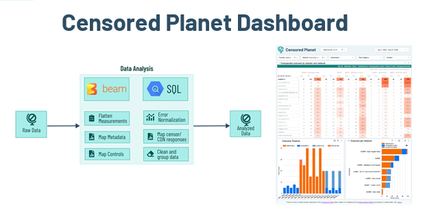 I  just announced the alpha release of <a href="/CensoredPlanet/">Censored Planet</a>'s dashboard at #off21 developed in collaboration with <a href="/Jigsaw/">Jigsaw</a>. It enables quick, interactive visualizations for our 3 years of data and counting. We look forward to working with collaborators that can benefit from this tool!