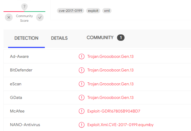 BushidoToken's tweet photo. ☣ #Groooboor (?) #malware distributed via maldocs using template injection (CVE-2017-0199), reportedly associated w/ #Gamaredon #APT 🧐

IOCs
https://t.co/uBN7PLxl8K https://t.co/2tFFZ91bhL
