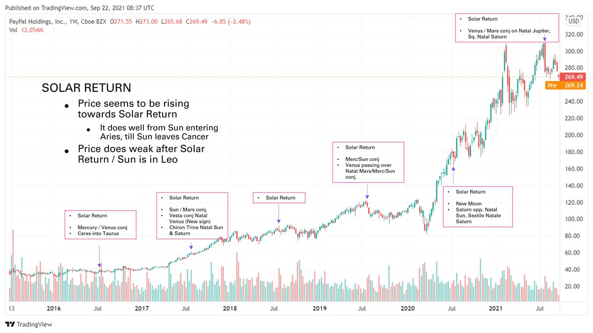 mokir's tweet image. PayPal stock price has increased 6 out of 6 times when Sun was in Cancer, and it tends to correct as Sun enters Leo.