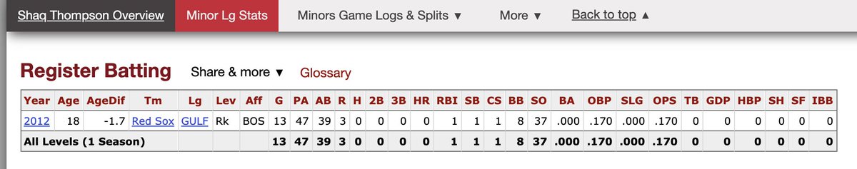 rodger's tweet photo. Joe Buck just mentioned that Shaq Thompson played minor league baseball and "it didn't go so well" so I'd like to be a bit more specific: He went 0-for-39 with 37 strikeouts https://t.co/G5fosoLPN2