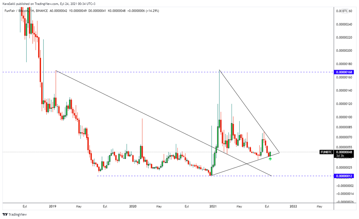 karasakaleth's tweet photo. + #funbtc #funusd haftalık görünüm https://t.co/6dfPlIJSIW