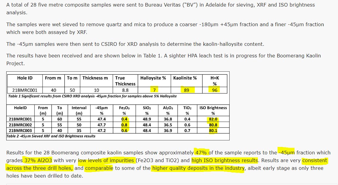 1aday7's tweet photo. $KGD #kaolin #halloysite
#nickel #copper #PGE #Lithium #gold
significant discovery of Kaolin/Halloysite
#HPA Enhancing lithium-ion battery performance
30-100Mt resource target
SEM imaging, CSIRO confirmed the qualitative nature
Peer comparison Lowest MC $10.5m $3m cash
+3 prjts https://t.co/KEoTUYISFN