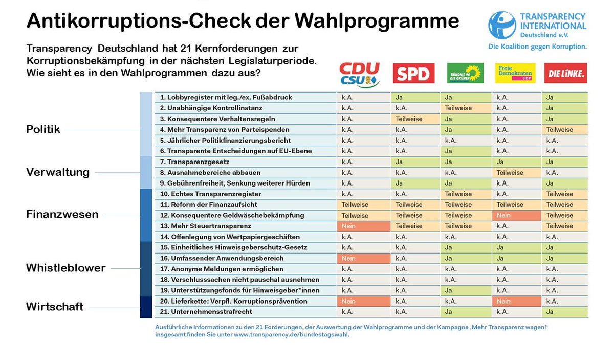 Wie stehen die Spitzenkandidat*innen eigentlich zur #Korruptionsbekämpfung? Unser Wahlprogramm-Check zeigt große Unterschiede #Schlussrunde #btw21