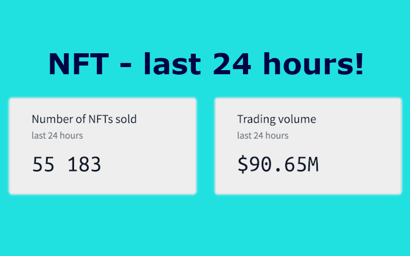 PhilographyNFT's tweet photo. NFT record! 
Last 24hours = 55k+ sales
Last 24hours = $90M+

#NFT #nftcollector #NFTLAUNCH #NFTGiveaway #NFTs #NFTartists #ETH #cryptocurrency #BTC #invest #Top10 #NFTCommunity @rarible @opensea @nbatopshot @SuperRare #NFTCommunity https://t.co/TwQUDykzBg