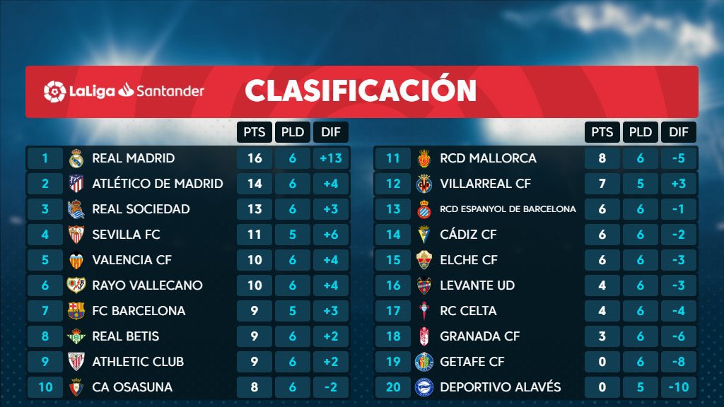 REAL MADRID LIFE XTRA ♚ on Twitter " 🔥 ترتيب الليغا بعد