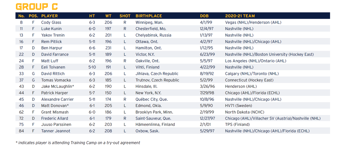brooksbratten's tweet photo. The #Preds will use three groups of players over the next two days of #PredsCamp. The rosters --> https://t.co/1uSsDOsyQY