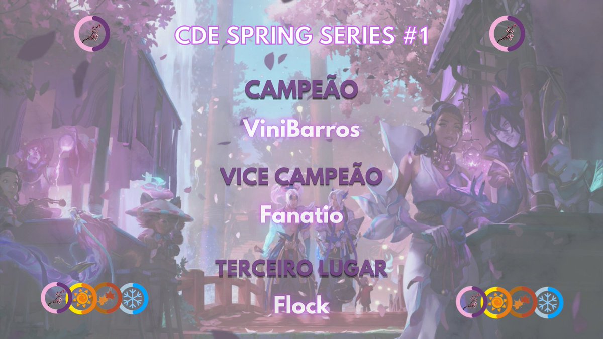 E no dia de hoje finalizamos a nossa 1° Edição do Spring Series!! Agradeçemos a participação de todos!!!
Parabenizamos aos jogadores que chegaram ao Topo do nosso Torneio!!
1°Lugar - ViniBarros
2°Lugar - <a href="/Fanatio_LoR/">Anderson José</a> 
3°Lugar - @lor_flock 
4°Lugar - Shakespeare