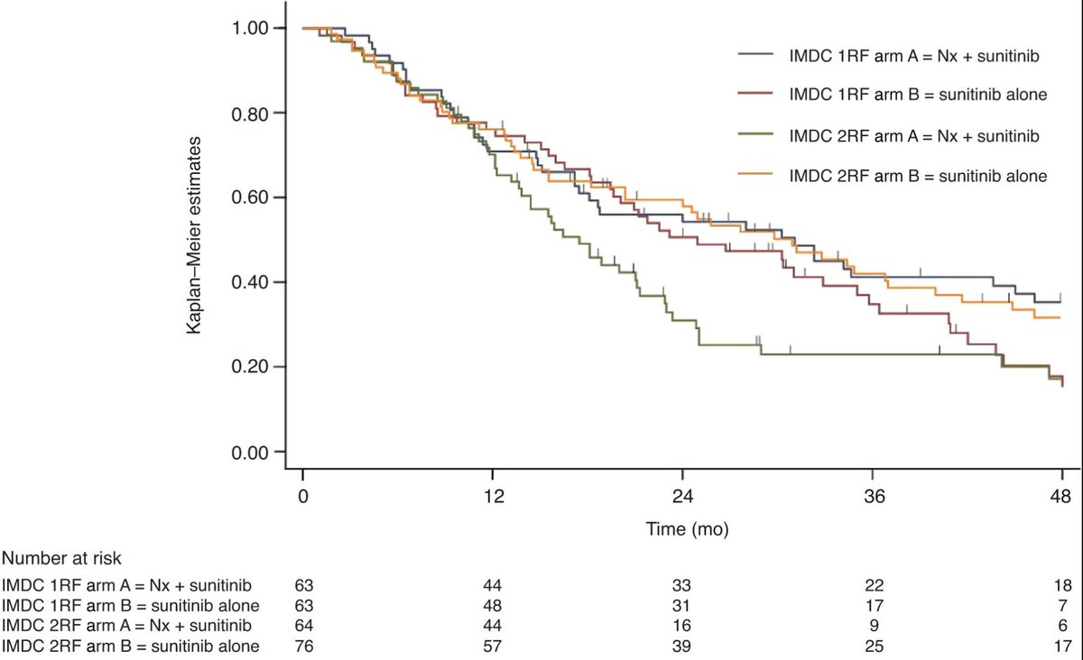 October 2021 Issue

Sunitinib Alone or After Nephrectomy for Patients with Metastatic Renal Cell Carcinoma: Is There Still a Role for Cytoreductive Nephrectomy? buff.ly/3y1IIqS

Editorial: Three Years After CARMENA: What Have We Learned? buff.ly/3rDBEi0