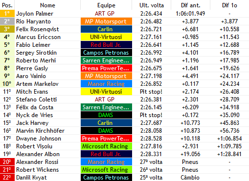 F2_F1V's tweet photo. Volta 28/100

- MEU DEUS
- DO NADA A CORRIDA VIRA DE PONTA CABEÇA!!!
- KVYAT (@CamposF1v) ABANDONA POR PROBLEMAS NO CÂMBIO ENQUANTO ROSSI (@ManorGP3) TEM UMA PISTOLA PRESA EM UMA DE SUAS RODAS
- A EQUIPE TENTA FAZER O MÁXIMO PORÉM JÁ ERA, ROSSI ABANDONA PARA A TRISTEXZA DE GERAL https://t.co/x5o0HyJORb