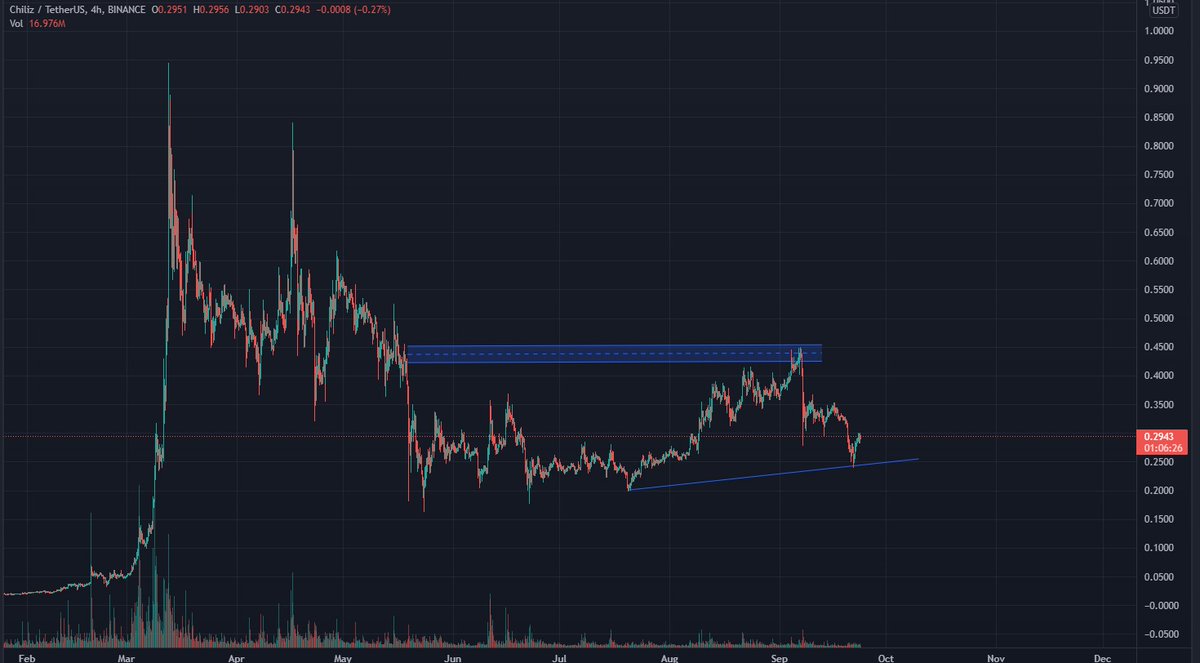 BSBTrade's tweet image. $CHZ/USDT 4H Binance

Looking very strong on 4H timeframe. Expecting bounce from here

Don’t forget to click "like" if you’ve already earned with me!