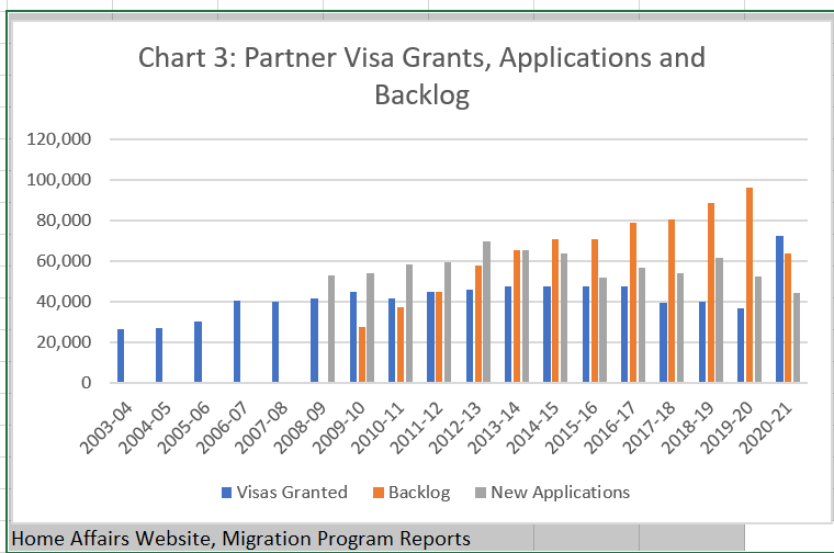 DHA has stopped illegally limiting places for partners of Australians. Backlog has fallen from almost 100K to around 60K. Approval rate increased from 90% to 98%. Lots more genuine relationships? But how many people have been messed about for no good reason?