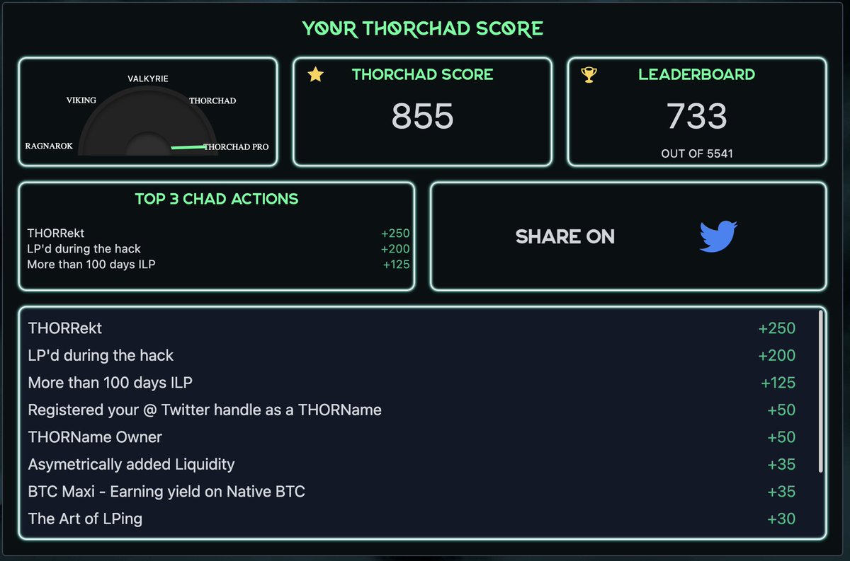 nimasoco's tweet image. My #THORChad score is 855. 
Lol I love this gameification of being a ThorChad. Check out if you&apos;re a ThorChad here: thorchads.com
#ProveYourChadness $RUNE @THORChain