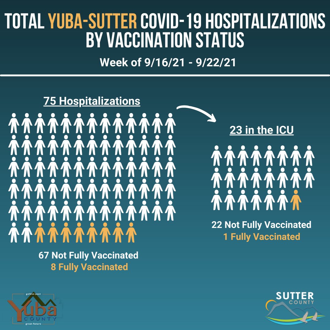 SutterCountyPH's tweet image. The graphics represent the number of Sutter County and Yuba Sutter combined residents hospitalized due to COVID-19 between Thursday, September 16, and Wednesday, September 22, whether at Adventist Health and Rideout Hospital or any other hospital in California. #StopTheSpread