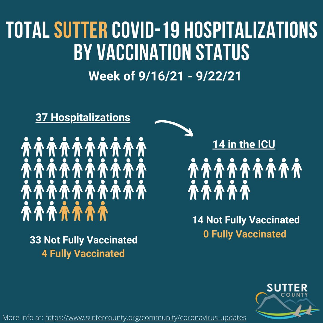 SutterCountyPH's tweet image. The graphics represent the number of Sutter County and Yuba Sutter combined residents hospitalized due to COVID-19 between Thursday, September 16, and Wednesday, September 22, whether at Adventist Health and Rideout Hospital or any other hospital in California. #StopTheSpread