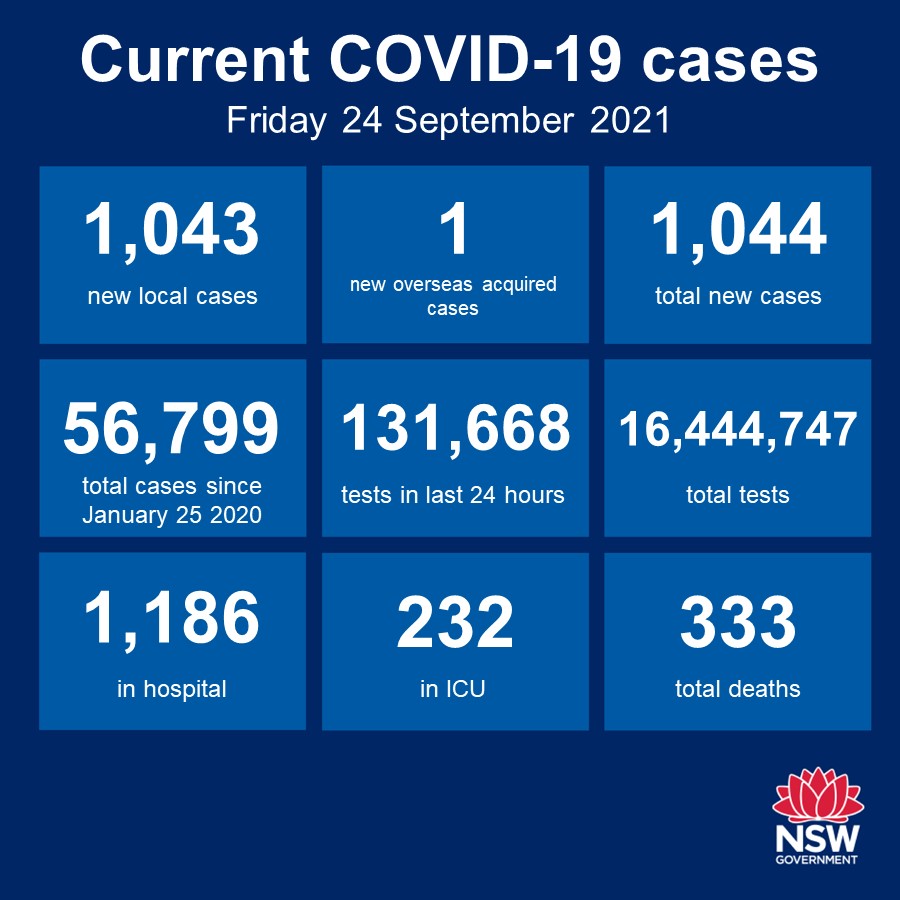 NSW Health on Twitter: "NSW recorded 1,043 new locally acquired cases of COVID-19 in the 24 hours to 8pm last night. One new case was acquired overseas, and 18 previously reported cases