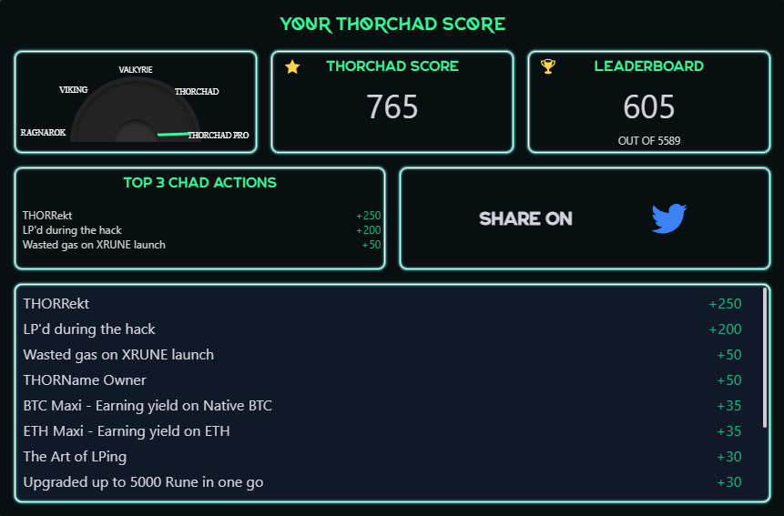 RuneForrestRune's tweet image. My #THORChad score is: 765. Get your @THORChadsDAO score and find out if you are CHAD enough to make it to the THORChads Leaderboard! thorchads.com