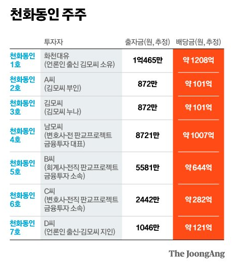 천화동인 7호, 1000만원투자, 121억배당, 스타벅스건물주

천화동인 7호는 화천대유 소유주 김씨와 같은 언론사 출신 후배

투자금 1046만원, 약 121억원 배당받아 부산 기장군 2층건물매입, 해당 건물 1층 스타벅스 입점, 건물시가 79억원