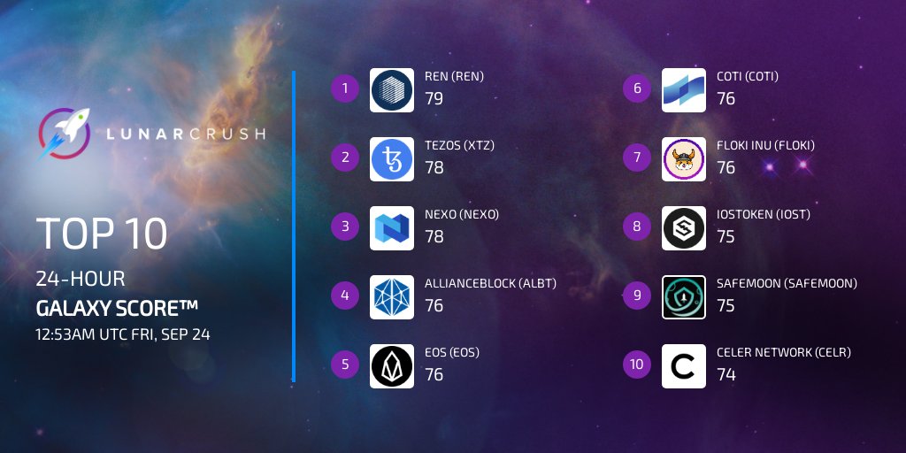 LunarCrush's tweet image. Today&apos;s top coins with the strongest combined social + market activity relative to historical performance.

$ren #renprotocol
$xtz #tezos
$nexo #nexo
$albt #allianceblock
$eos #eos
$coti #coti
$floki #flokiinu
$iost #iostoken
#safemoon
$celr #celernetwork

lunarcrush.com/api/link/p:_wi…