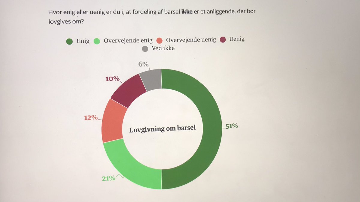 SimoneBang_'s tweet photo. Det betyder noget hvordan man stiller spørgsmålene. I dagens @Berlingske erklærer man sig *uenig* i, at der *ikke* skal lovgives om fordeling af #barsel, hvis man egentlig er enig i, at der skal lovgives. Unødvendig dobbeltnegation. Var konklusionen givet på forhånd?#ligestilling https://t.co/mDhA9tNF6K