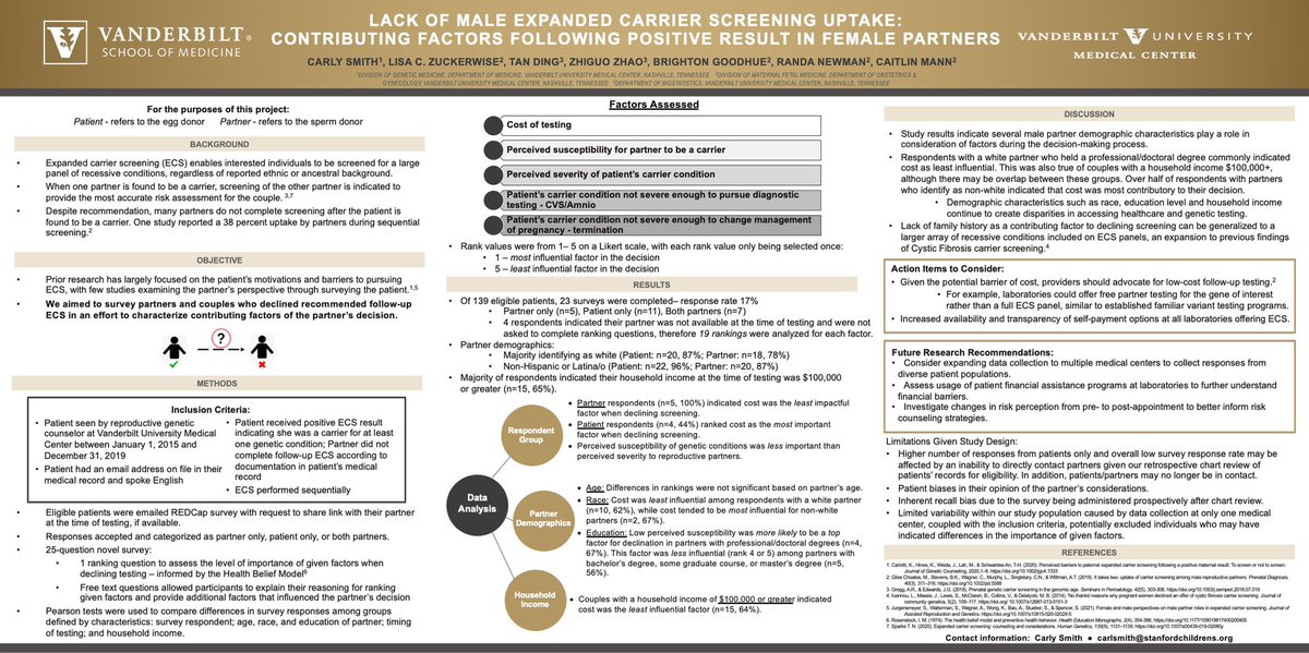 CMSmith97's tweet photo. Feeling energized about offering ECS to ALL patients? **Let’s talk about challenges to getting BOTH partners screened** @cheers2chelsea +team found ONLY 38% of partners did follow-up testing. This data laid the foundation for our research - https://t.co/4iGRHmdAJw #NSGC21 https://t.co/RUU9P3QeGD