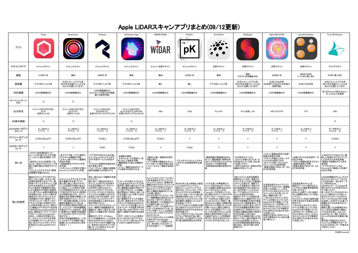 iwamah1's tweet photo. iPhone13pro購入者に届けこの画像！！！
iPhone13proで3Dスキャンしようぜ！！！！！ https://t.co/KdONZGyo85