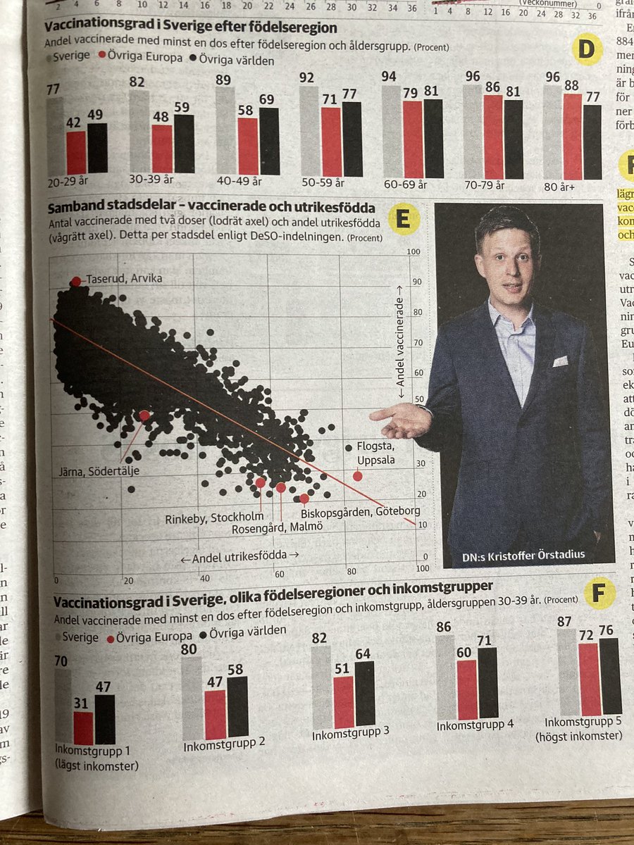 AgnesWold's tweet photo. DN idag om vilka som är ovaccinerade (utrikes födda) och varför (rädsla för biverkningar). Det är alltså resultatet av den trägna desinformationen från anti-vaxx - de med minst resurser utsätter sig för livsfara https://t.co/bmfLLf2Tvp