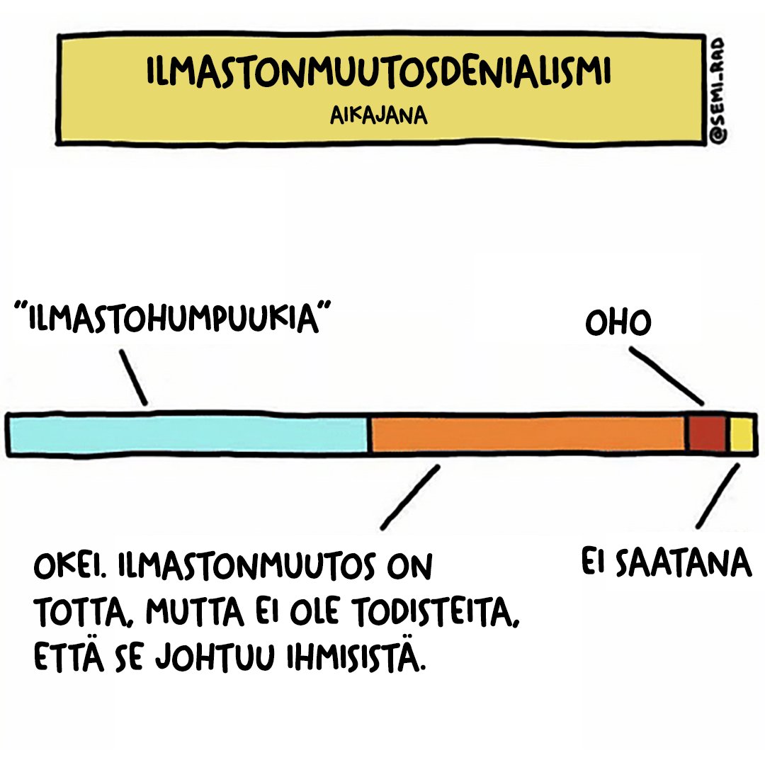 Otsikko: "Ilmastonmuutosdenialismi - aikajana". Palkkikaavio, joka on jaettu neljään osaan. Ensimmäinen osa on leveä ja väriltään turkoosi tekstillä lainausmerkeissä "Ilmastohumpuukia". Toinen osa on leveä ja oranssi tekstillä "Okei. Ilmastonmuutos on totta, mutta ei ole todisteita, että se johtuu ihmisistä." Kolmas osa on kapea ja punainen tekstillä "Oho". Neljäs viimeinen osa on kapea ja keltainen tekstillä "Ei saatana".