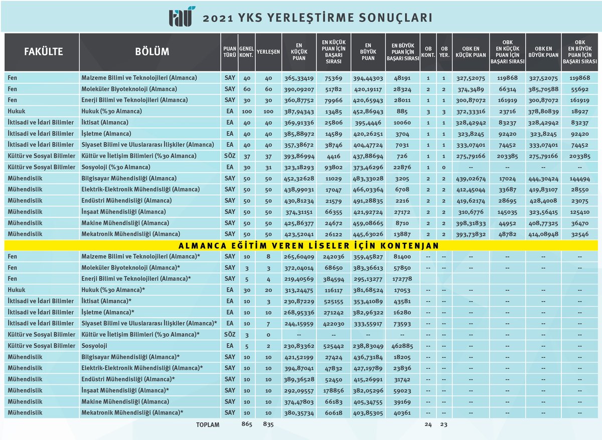 TAÜ 2021 YKS Yerleştirme Sonuçları #yks2021 #tauedutrde