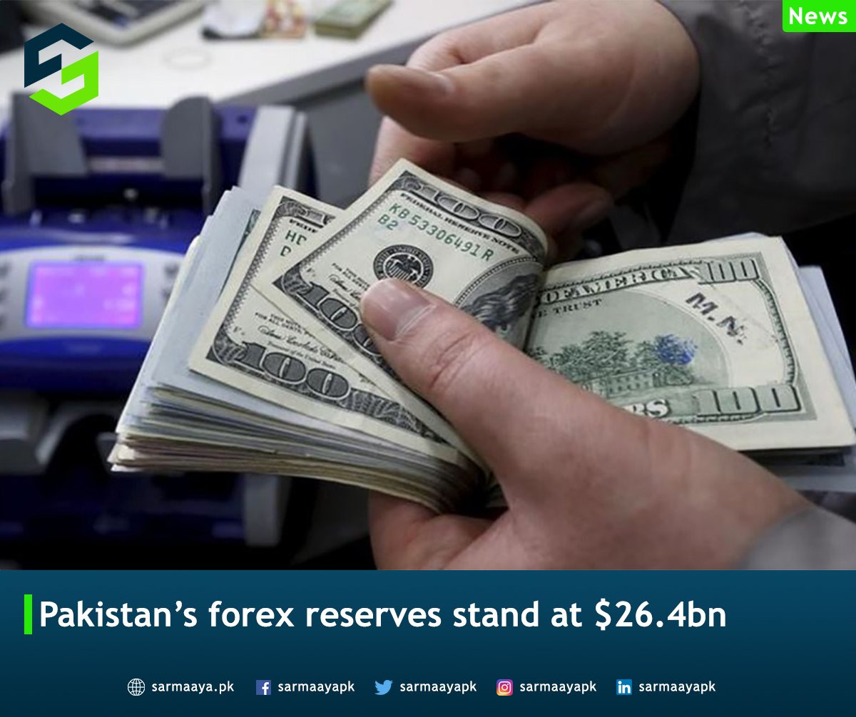 sarmaayapk's tweet photo. The total liquid foreign reserves held by the country stood at US$ 26.402 billion on September 17, 2021.
Source: Link News
For more updates, go to:
https://t.co/1xeNz8rxm7
#foreign_reserves #billion #State_Bank_of_Pakistan #forex #forex_rates #sarmaaya https://t.co/VUIdqXXUWK