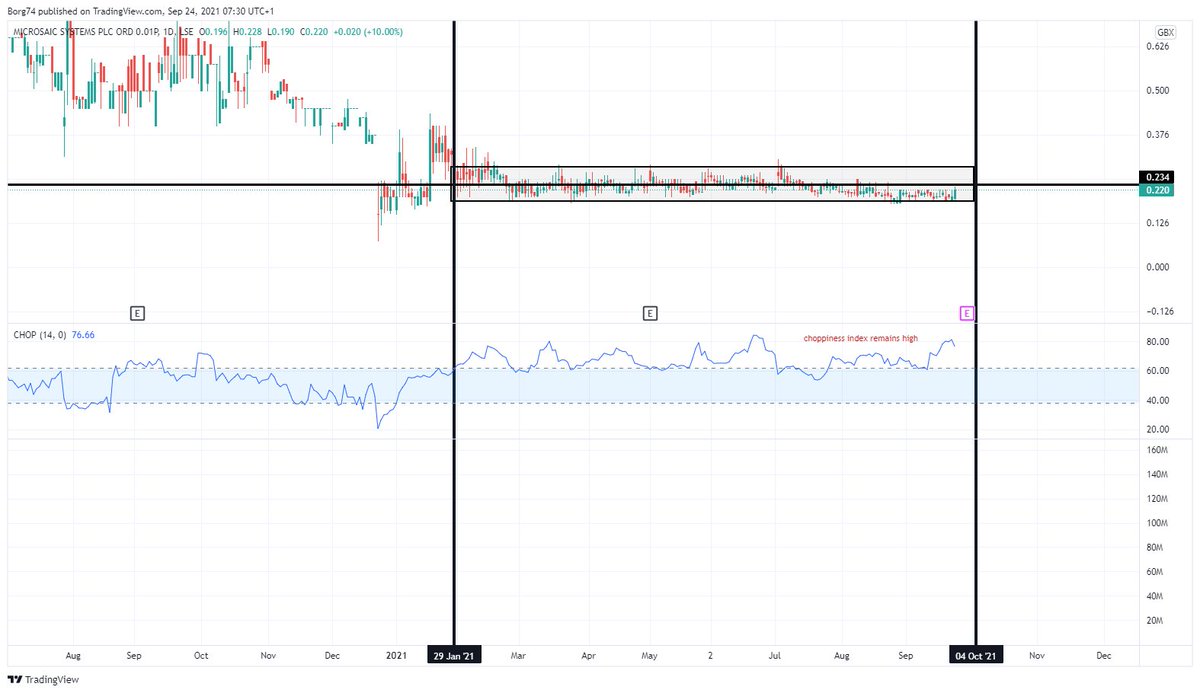 Borg74's tweet image. Choppiness Index

#MSYS when  that choppiness index breaks it could do a #MOS    "squeeze it long enough and the harder it will eventually break".  Again that is assuming those sellers are cleared or otherwise it spikes. Will be watching this today on that positive contract RNS