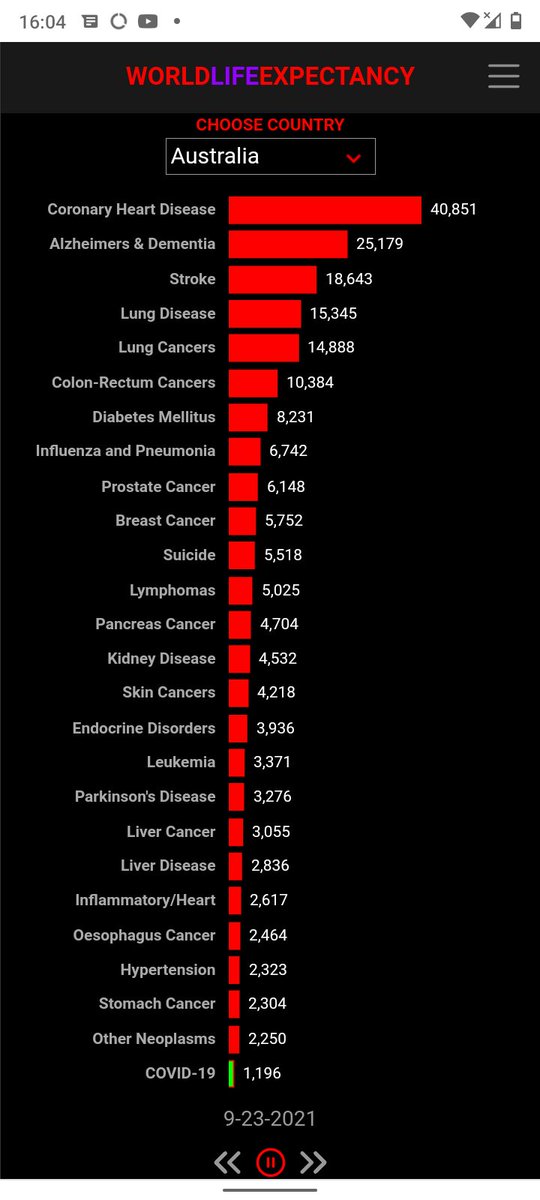stephwithjani's tweet image. Death from coronary heart disease in Australia - 40 851. Death from the virus not even worth the mention, but it's there right at the bottom.