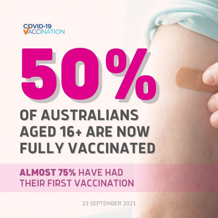 50% of all Australians aged 16+ are now fully vaccinated and nearly 75% have had their first jab. Great stuff! Let’s keep going! We’re so close to hitting the targets in our National Plan so we can safely reopen & get back to doing more of the things we love to do. #COVID19Aus