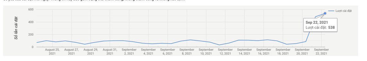 davidnguyen121's tweet image. Suddenly, the bumber of downloads jumps up like this #SpotifyExtension

Check out 👉 spotit.page