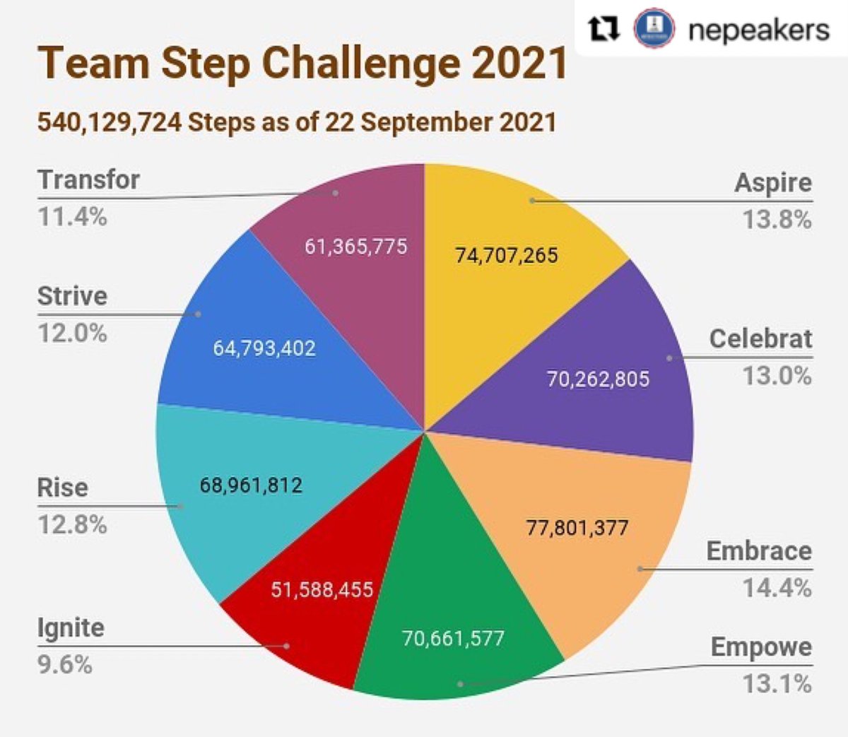 ESSpeakPeakers's tweet photo. Vamos #TeamTransform #MunroStepChallenge #Repost @nepeakers
Do we really only have one week left in the #MunroStepTeamChallenge ? Look at these teams go! Still lots of steps to be taken. Which team will finish on top? #MunroStepChallenge https://t.co/sDZKx6J9Nr