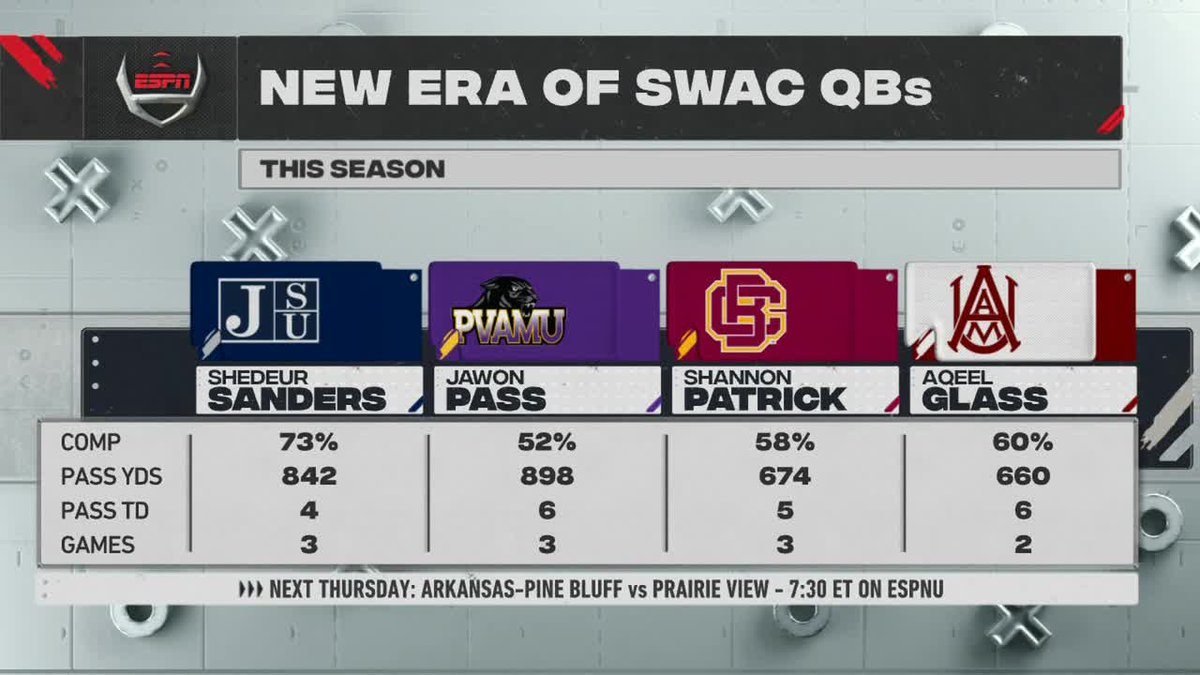 andscape's tweet photo. Who do you think is the best QB in the SWAC? https://t.co/LRYchJYWzb