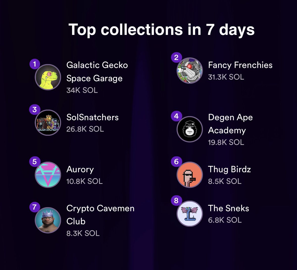GalacticGeckoSG's tweet photo. Geckos! The last 24 hours have been an insane ride!!
🦎🛸🪐

1⃣ Sold out in 7 min! Touted by many as the "smoothest mint on Solana yet"

2⃣ We are the #1 Top Collection by 7D volume on @SolanartNFT in just 24 hours!

3⃣Our stunning in house rarity tool is live and ready to use! https://t.co/wdsfbq5lbt