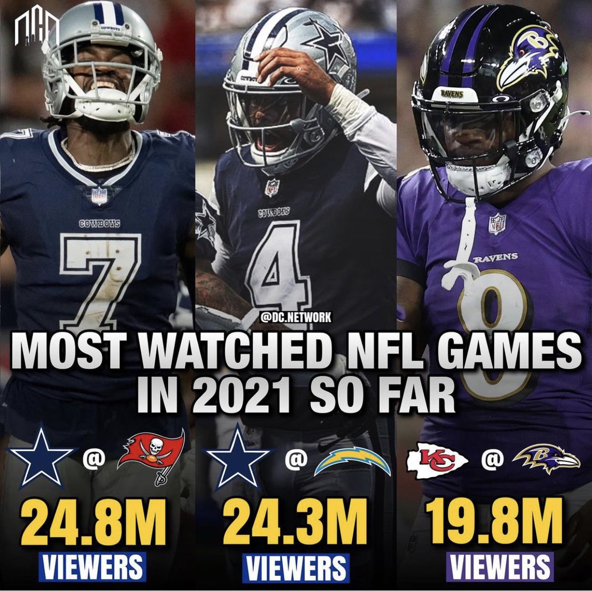 It’s undeniable…we’re still America’s Team! #DallasCowboys #CowboysNation