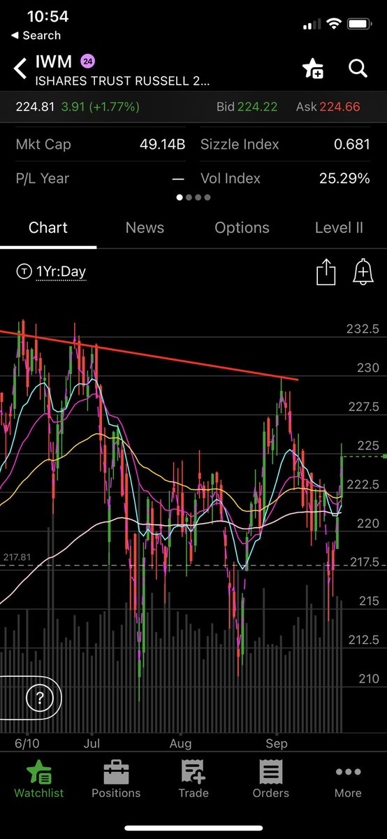 Peoplewish's tweet photo. Look at the Russell, it wants to break out of the death range. #russell2000 #smallcapseason #stonks $IWM https://t.co/aAn4qhk7Nj
