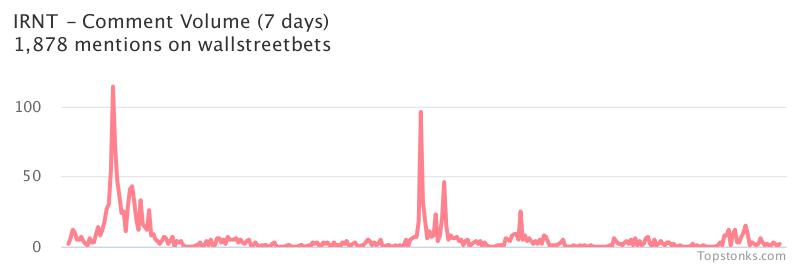 $IRNT working it's way into the top 10 most mentioned on wallstreetbets over the last 7 days

Via https://t.co/FHbZN3zyw7

#irnt    #wallstreetbets https://t.co/x2qd7gDvoH