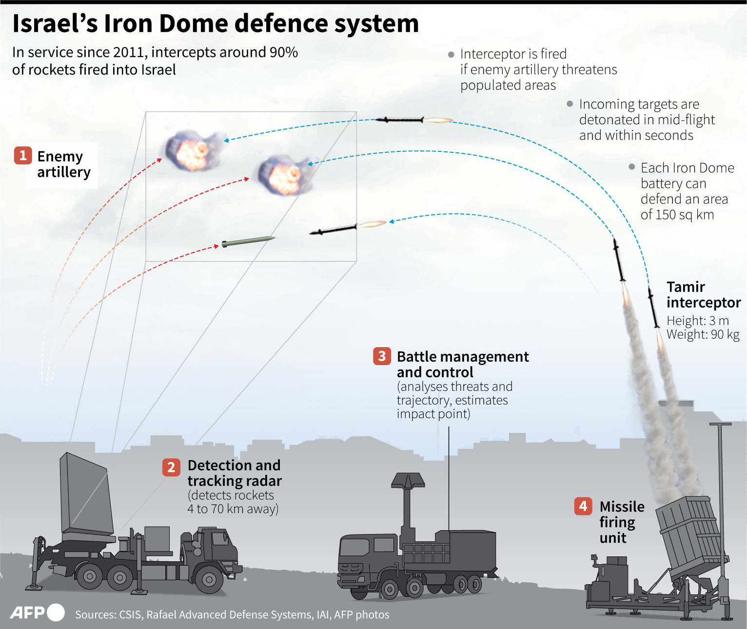 AFP News Agency on Twitter: "Israel's Iron Dome defence system. Israel stationed the first batteries of its Iron Dome short-range missile defence system in the south of the country in 2011 #AFPgraphics