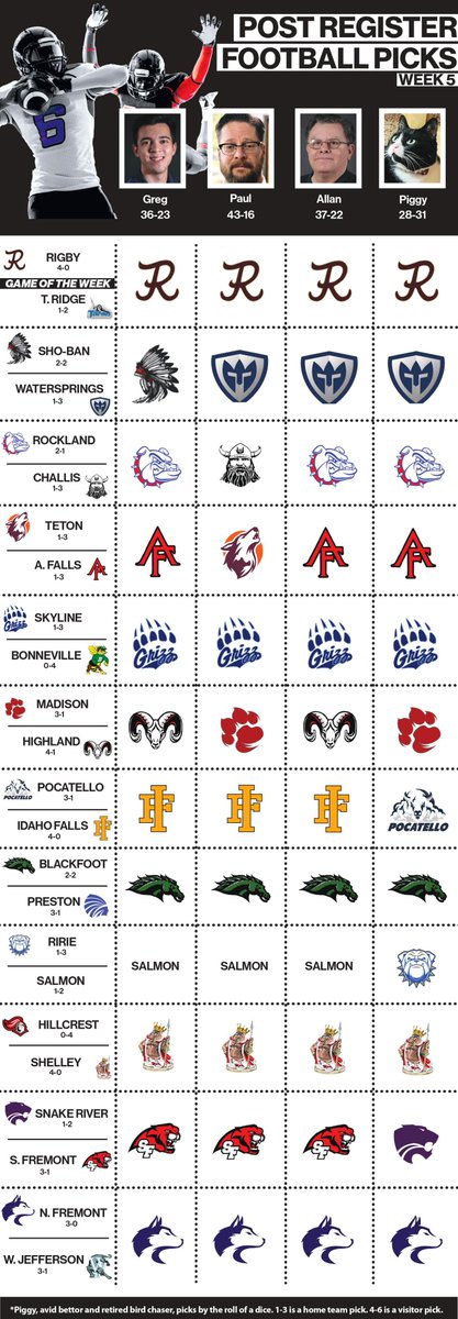 Post Register Sports (@prpreps) on Twitter photo Who's winning tonight? Here are the picks from <a href="/asteele12000/">Allan Steele</a>, <a href="/lammyslowdown/">Paul Lambert</a> and <a href="/GregWWoods/">Greg Woods</a> 🏈 Who's winning tonight? Here are the picks from <a href="/asteele12000/">Allan Steele</a>, <a href="/lammyslowdown/">Paul Lambert</a> and <a href="/GregWWoods/">Greg Woods</a> 🏈