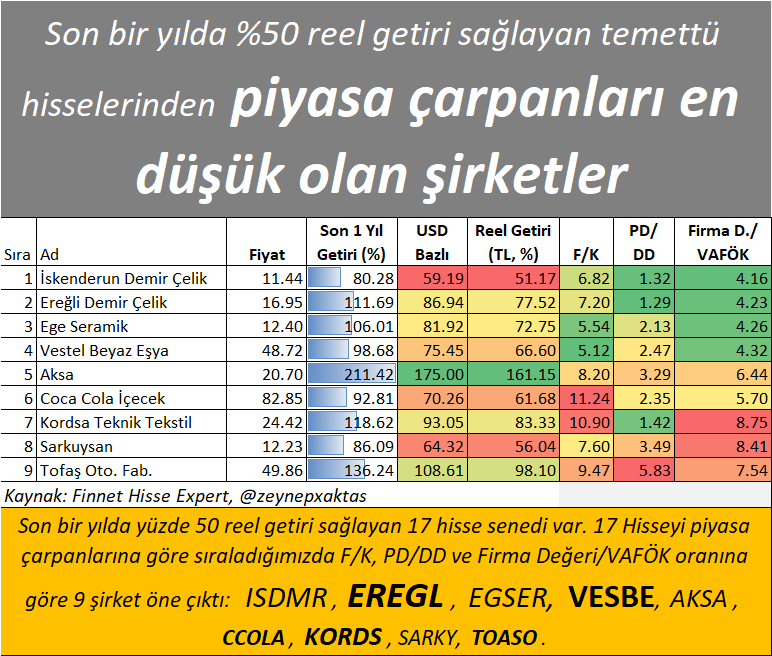 zeynepxaktas's tweet photo. Son bir yılda %50 reel getiri sağlayan temettü hisselerinden piyasa çarpanları en düşük olan şirketler
#ISDMR #EREGL #EGSER #VESBE #AKSA #CCOLA #KORDS #SARKY #TOASO #temettü #temettüyatırımı #hisse #hissesenedi #borsa https://t.co/6yr3NkdQnC
