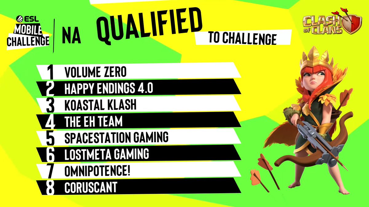 ESL Clash of Clans (@eslclashofclans) on Twitter photo GGWP tonight everyone! ๐ฅณ
Please give a huge round of applause to the teams who qualified for the NA #ESLMobile Challenge Season! ๐๐๐
We'll see you all again on October 7th to kick off the Challenge Regular Season! ๐ฅ
<a href="/CoCEsports/">Clash of Clans Esports</a> #ClashEsports GGWP tonight everyone! ๐ฅณ
Please give a huge round of applause to the teams who qualified for the NA #ESLMobile Challenge Season! ๐๐๐
We'll see you all again on October 7th to kick off the Challenge Regular Season! ๐ฅ
<a href="/CoCEsports/">Clash of Clans Esports</a> #ClashEsports
