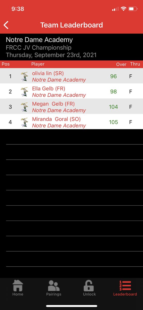 JV Tritons are conference champions. Olivia was the individual medalist. Ella, Megan, and Miranda all finished in the top ten.
