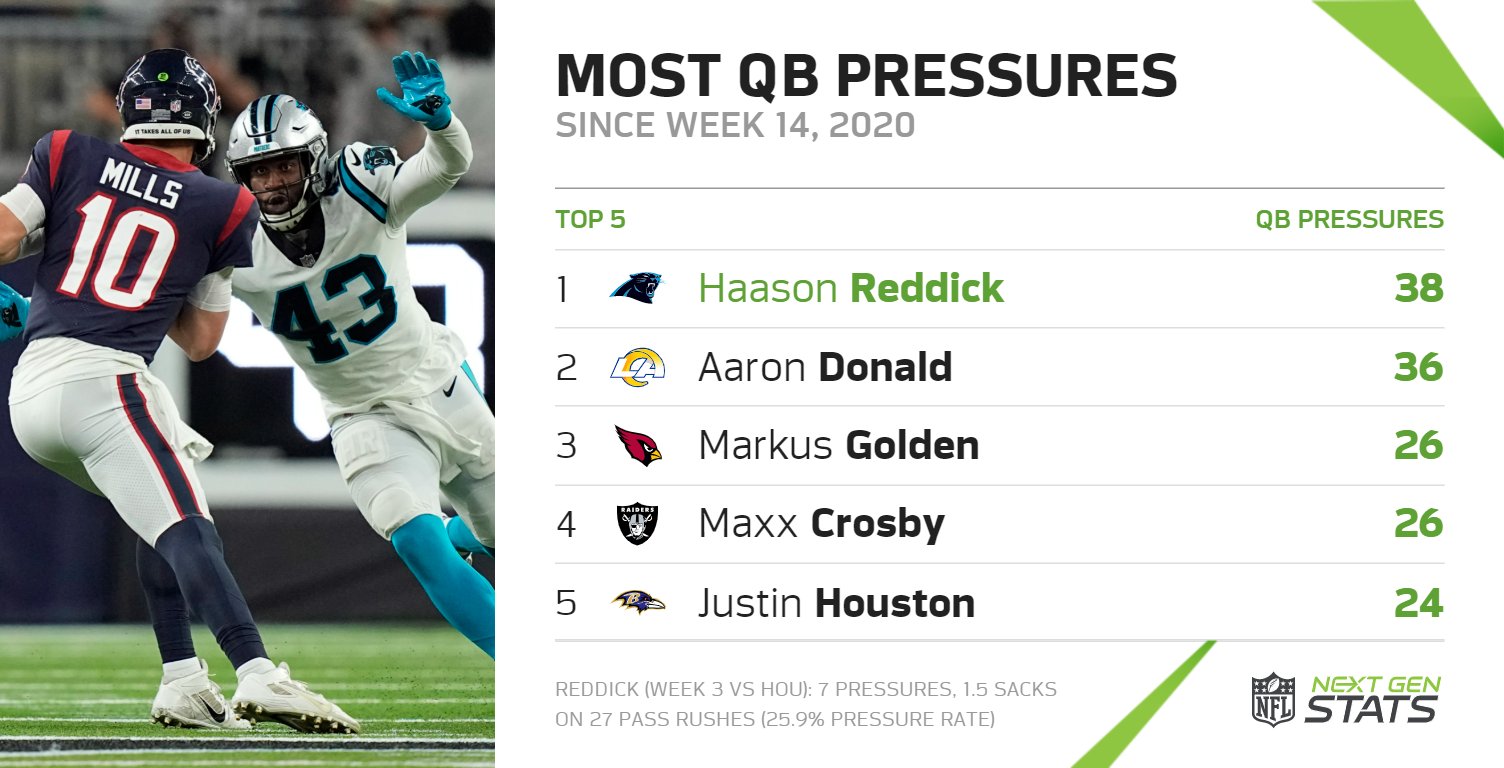 Next Gen Stats on Twitter "Haason Reddick finished with a teamhigh 7